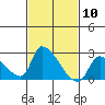 Tide chart for entrance, Santa Ana River, California on 2024/02/10