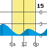 Tide chart for entrance, Santa Ana River, California on 2024/02/15