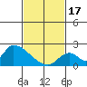 Tide chart for entrance, Santa Ana River, California on 2024/02/17