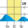 Tide chart for entrance, Santa Ana River, California on 2024/02/18