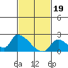 Tide chart for entrance, Santa Ana River, California on 2024/02/19