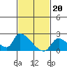 Tide chart for entrance, Santa Ana River, California on 2024/02/20