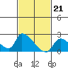 Tide chart for entrance, Santa Ana River, California on 2024/02/21