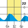 Tide chart for entrance, Santa Ana River, California on 2024/02/22