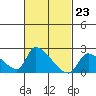 Tide chart for entrance, Santa Ana River, California on 2024/02/23