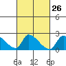 Tide chart for entrance, Santa Ana River, California on 2024/02/26