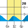 Tide chart for entrance, Santa Ana River, California on 2024/02/28