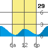 Tide chart for entrance, Santa Ana River, California on 2024/02/29