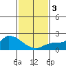 Tide chart for entrance, Santa Ana River, California on 2024/02/3
