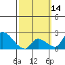 Tide chart for entrance, Santa Ana River, California on 2024/03/14