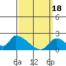 Tide chart for entrance, Santa Ana River, California on 2024/03/18