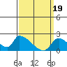 Tide chart for entrance, Santa Ana River, California on 2024/03/19