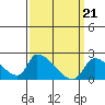 Tide chart for entrance, Santa Ana River, California on 2024/03/21
