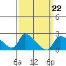 Tide chart for entrance, Santa Ana River, California on 2024/03/22
