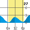 Tide chart for entrance, Santa Ana River, California on 2024/03/27