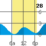 Tide chart for entrance, Santa Ana River, California on 2024/03/28