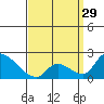 Tide chart for entrance, Santa Ana River, California on 2024/03/29