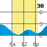 Tide chart for entrance, Santa Ana River, California on 2024/03/30