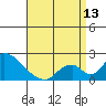Tide chart for entrance, Santa Ana River, California on 2024/04/13