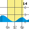 Tide chart for entrance, Santa Ana River, California on 2024/04/14