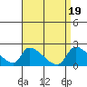 Tide chart for entrance, Santa Ana River, California on 2024/04/19