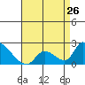 Tide chart for entrance, Santa Ana River, California on 2024/04/26