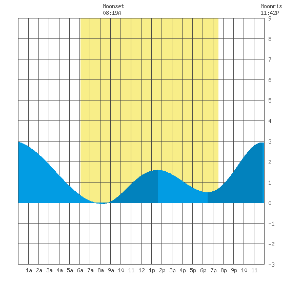 Tide Chart for 2024/04/27