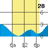 Tide chart for entrance, Santa Ana River, California on 2024/04/28