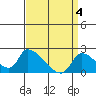 Tide chart for entrance, Santa Ana River, California on 2024/04/4