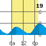 Tide chart for entrance, Santa Ana River, California on 2024/05/19