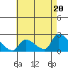 Tide chart for entrance, Santa Ana River, California on 2024/05/20