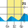 Tide chart for entrance, Santa Ana River, California on 2024/05/21
