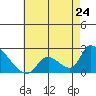 Tide chart for entrance, Santa Ana River, California on 2024/05/24