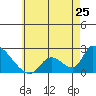 Tide chart for entrance, Santa Ana River, California on 2024/05/25