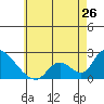 Tide chart for entrance, Santa Ana River, California on 2024/05/26