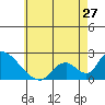 Tide chart for entrance, Santa Ana River, California on 2024/05/27