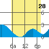 Tide chart for entrance, Santa Ana River, California on 2024/05/28