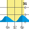 Tide chart for entrance, Santa Ana River, California on 2024/05/31
