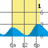 Tide chart for entrance, Santa Ana River, California on 2024/06/1