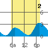 Tide chart for entrance, Santa Ana River, California on 2024/06/2