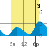 Tide chart for entrance, Santa Ana River, California on 2024/06/3