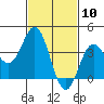 Tide chart for Santa Barbara Island, California on 2021/02/10