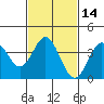 Tide chart for Santa Barbara Island, California on 2021/02/14