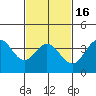 Tide chart for Santa Barbara Island, California on 2021/02/16