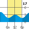 Tide chart for Santa Barbara Island, California on 2021/02/17