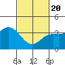 Tide chart for Santa Barbara Island, California on 2021/02/20