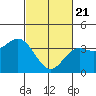 Tide chart for Santa Barbara Island, California on 2021/02/21