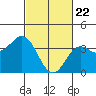 Tide chart for Santa Barbara Island, California on 2021/02/22