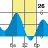 Tide chart for Santa Barbara Island, California on 2021/02/26
