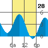 Tide chart for Santa Barbara Island, California on 2021/02/28